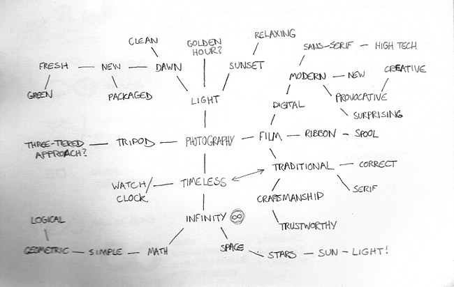 Elifer Santos identity mind map